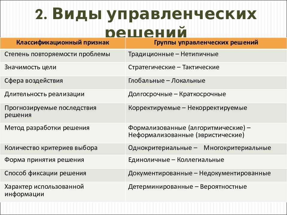 Разработка управленческих. Виды управленческих решений. 2. Виды управленческих решений. Виды управленческих решений традиционные. Традиционное управленческое решение.