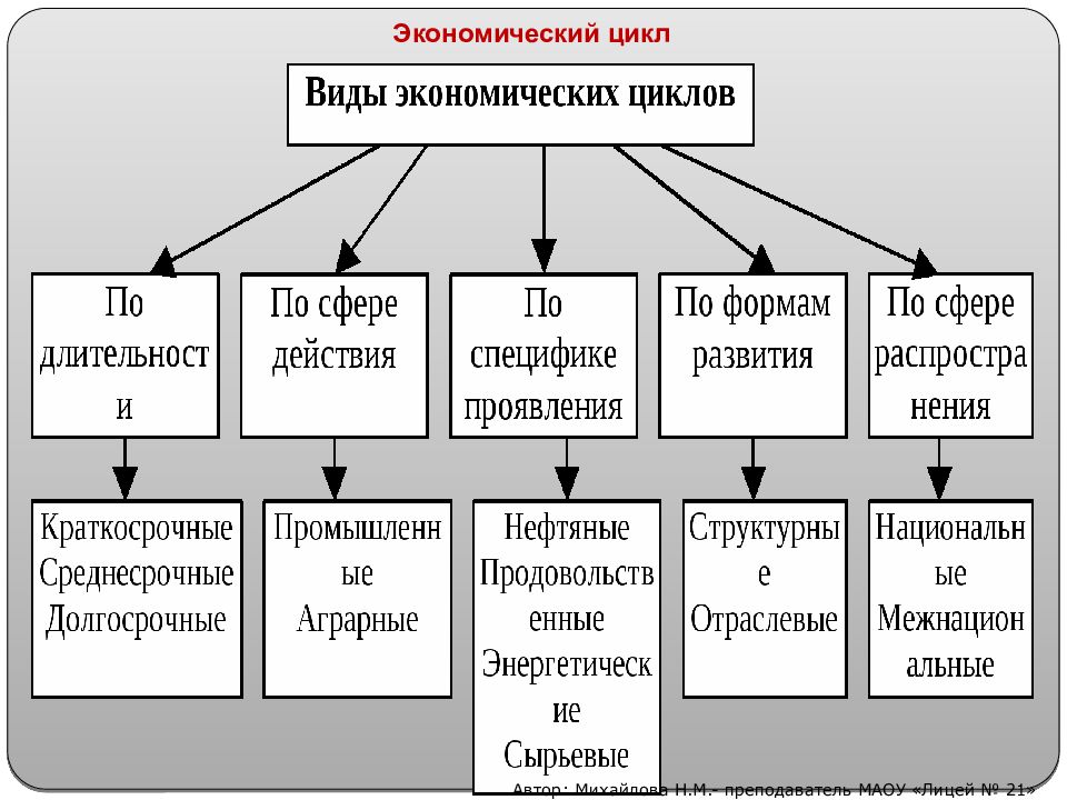 Экономический цикл и экономический рост план егэ