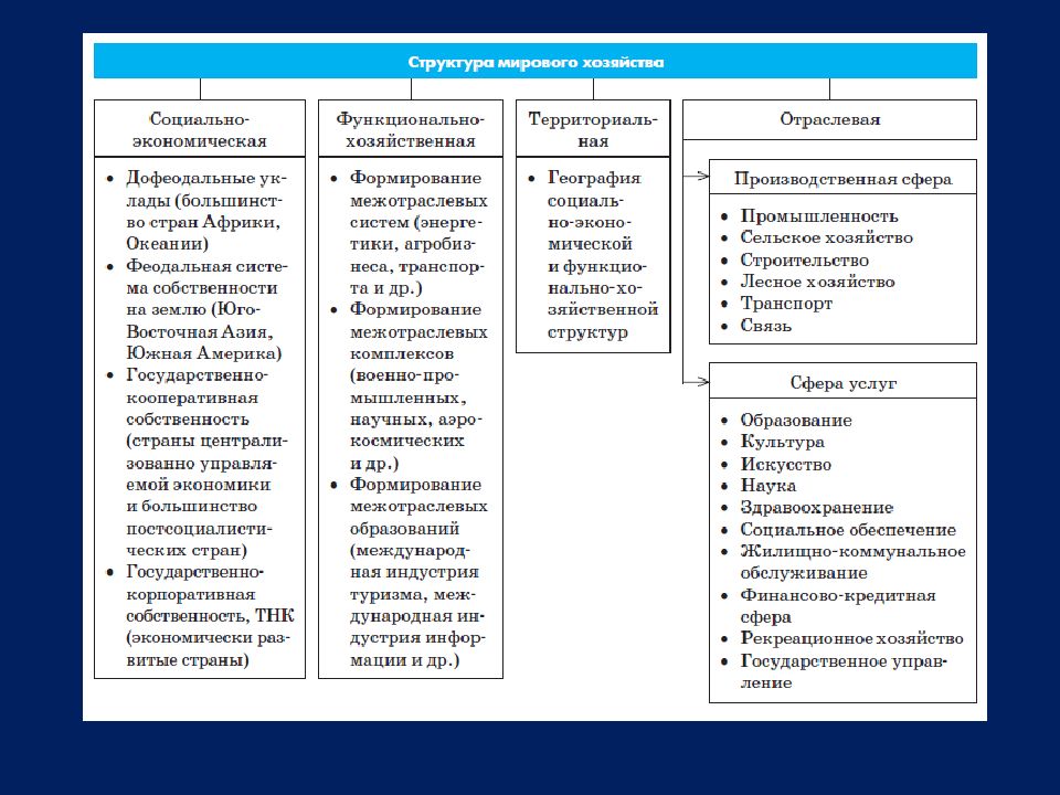 Промышленность мирового хозяйства. Структура мировой экономики таблица. Структура мирового хозяйства схема. Отраслевая структура мирового хозяйства схема. Отраслевая структура мирового хозяйства таблица.