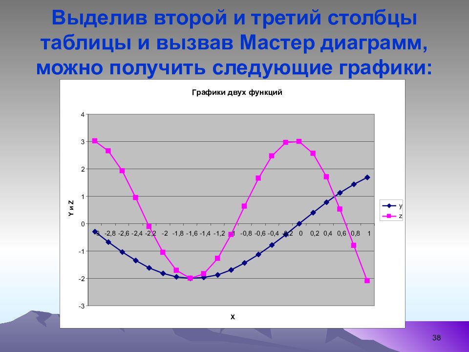 С помощью мастера диаграмм постройте графики следующих функций y