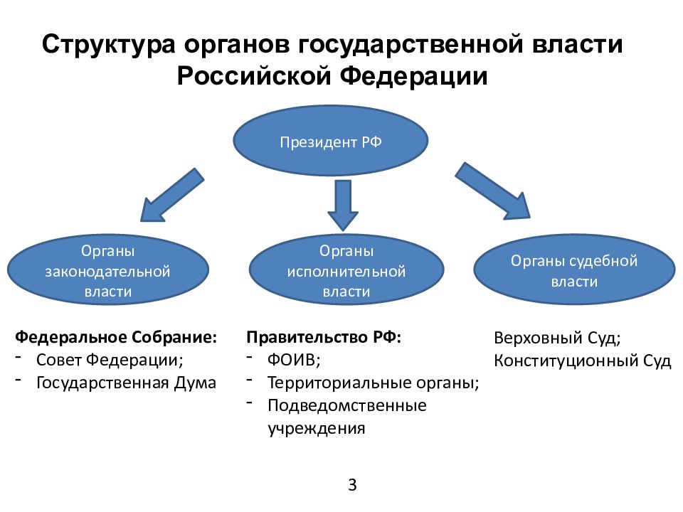 Изменения на федеральном уровне. Структура гос власти в России. Структура правительства РФ на федеральном уровне. Структура органов государственной власти РФ.