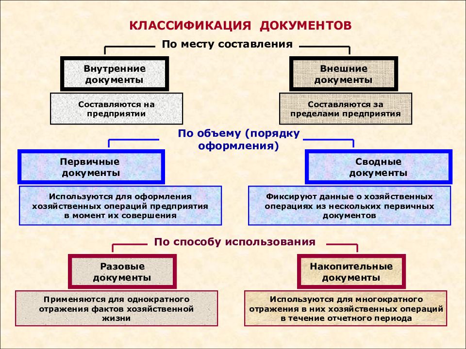 Классификация документов схема