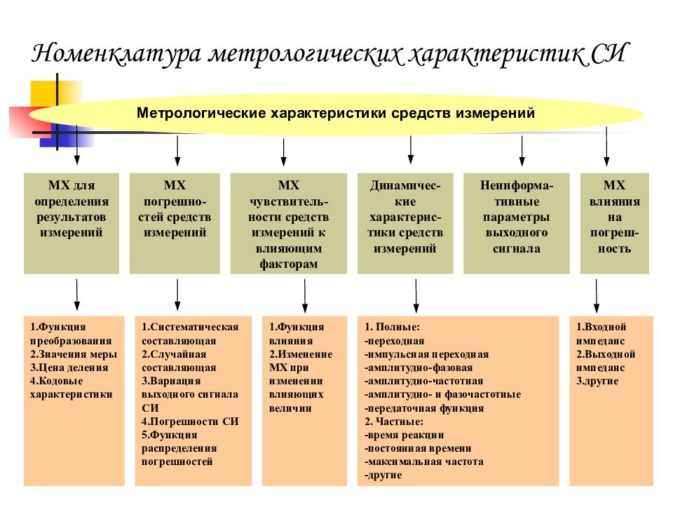 Метрологические характеристики средств измерений. Метрологические характеристики си. Основные метрологические характеристики средств измерений. Перечислите основные метрологические характеристики си.. Характеристики средств измерений в метрологии таблица.