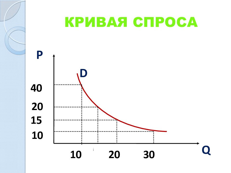 Рисунок кривой спроса. Кривая спроса. Кривая спроса график. Спрос кривая спроса. Математическая кривая спроса.