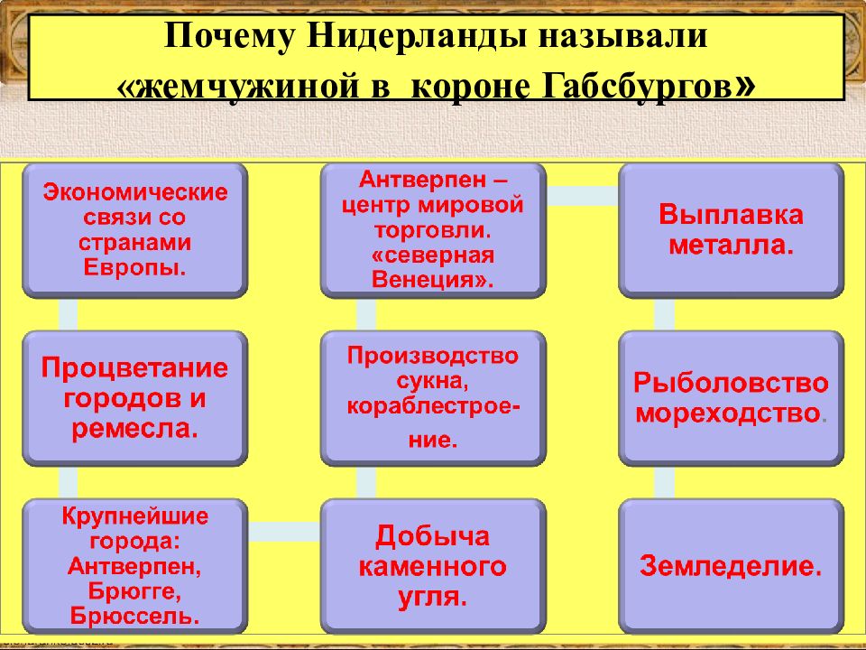 План причины революции в нидерландах