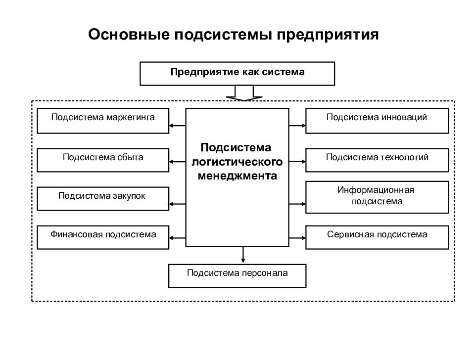 Подсистемами являются подсистемы. Подсистемы предприятия бывают. Основные подсистемы организации. Подсистемы предприятия и их элементы. Организационная подсистема предприятия.