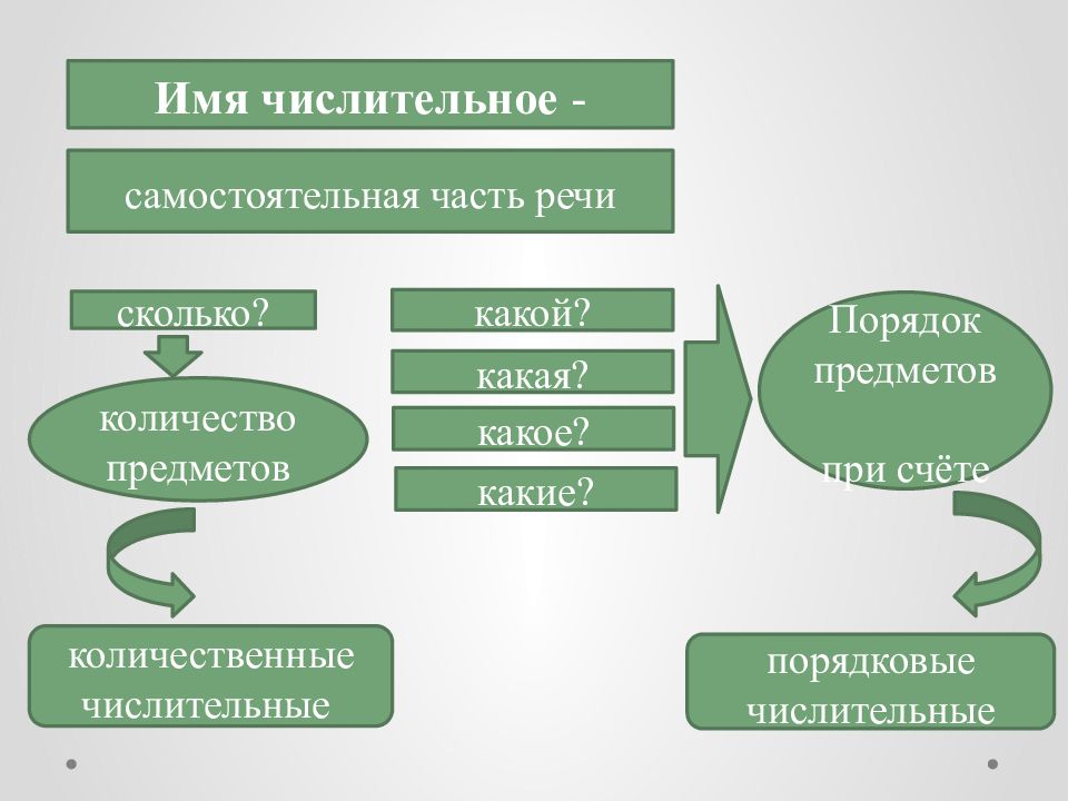 Имя числительное как часть речи 4 класс презентация