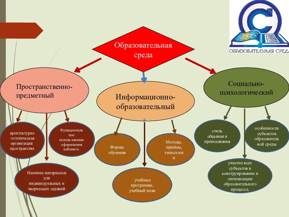 Образовательная среда презентация