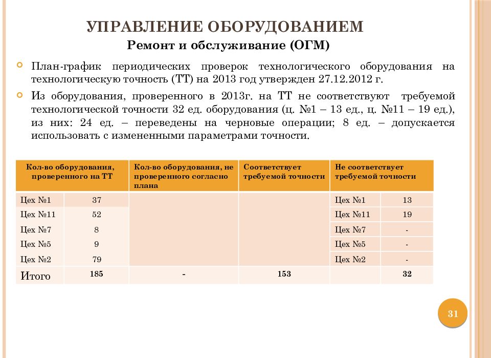 График периодическая проверка. Технологическая точность оборудования.