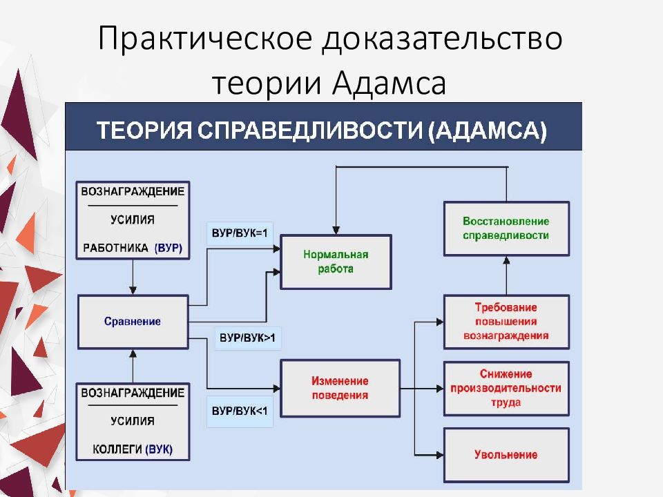 Практический доказательство