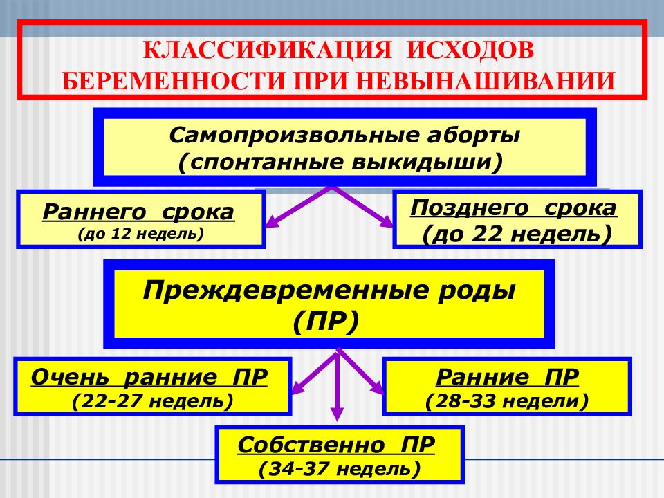 Невынашивание беременности презентация акушерство