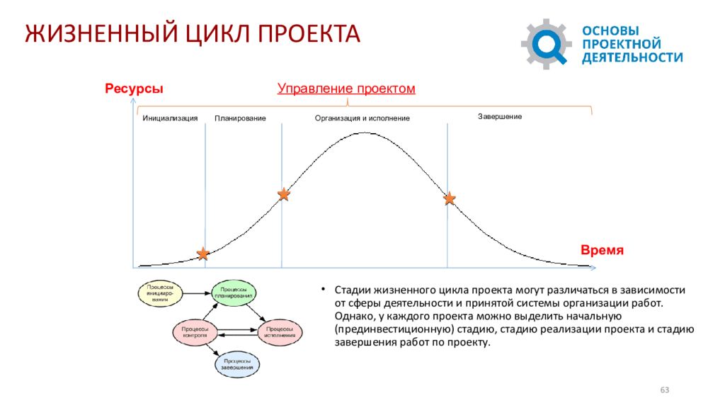 Последняя фаза прединвестиционной стадии жизненного цикла проекта. Движение проекта по фазам жизненного цикла.