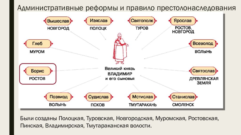 Реформа князя владимира святославича. Административные реформы и правило престолонаследования. Владимир Святославич реформы. Административная реформа Ярослава Мудрого. Административная реформа Владимира 1.