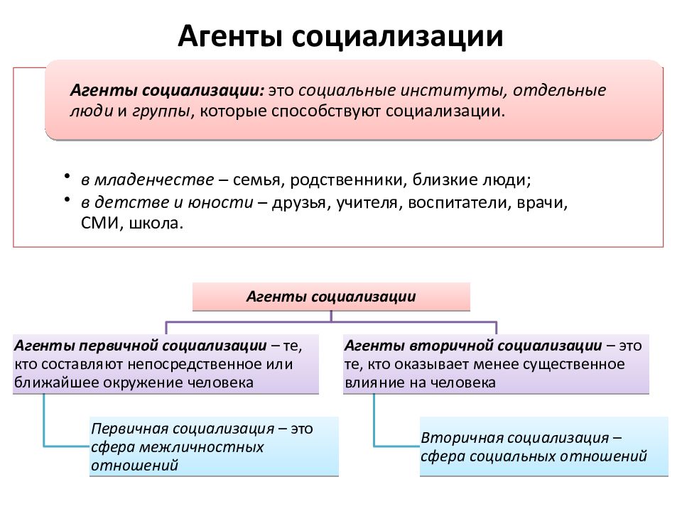 Агенты социализации презентация