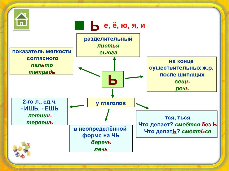 Ь знак после шипящих в разных частях речи презентация