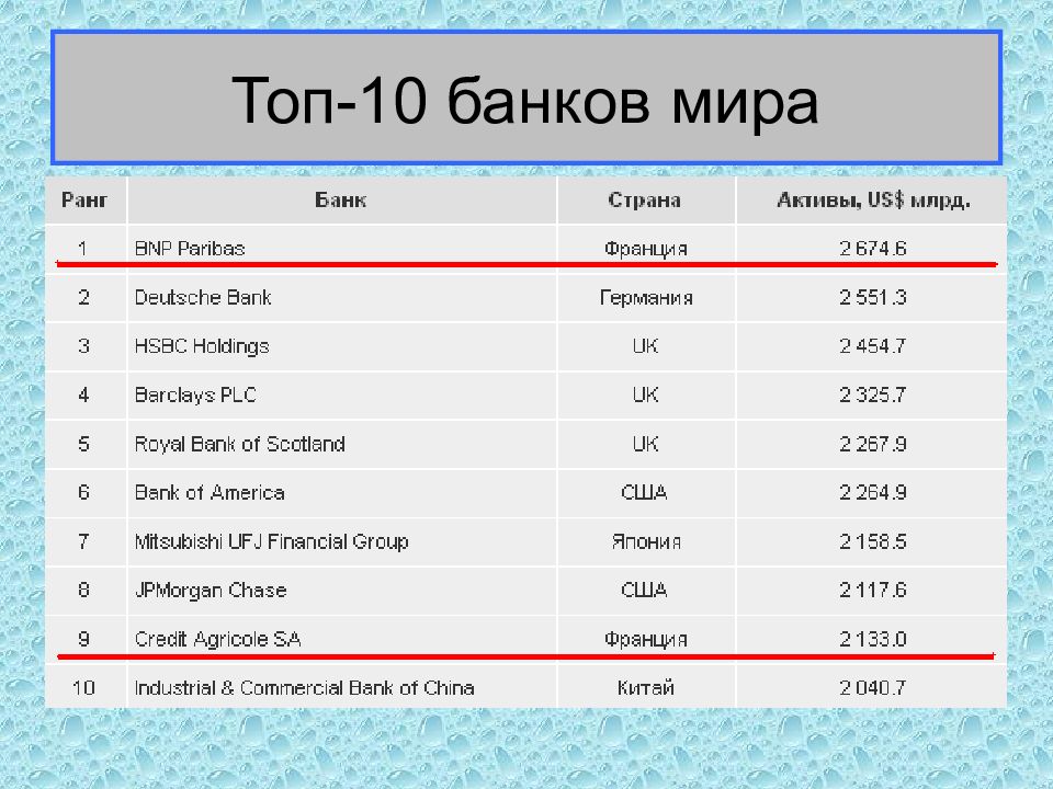 Топ 3 банков. Топ 10 банков.