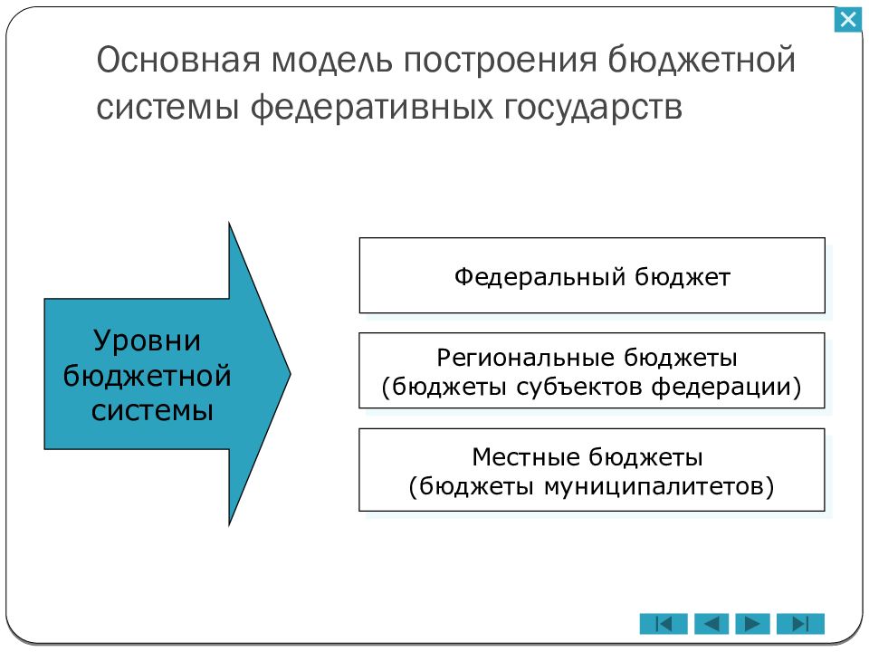 Бюджетное устройство федеративного государства. Модели построения бюджетных систем государства. Модели построения бюджетной системы. Бюджетная система федеративного государства состоит из. Структура бюджетной системы федеративного государства.