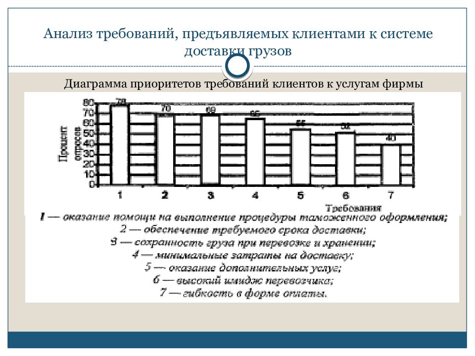 Схема проектирования системы доставки грузов включает следующие этапы