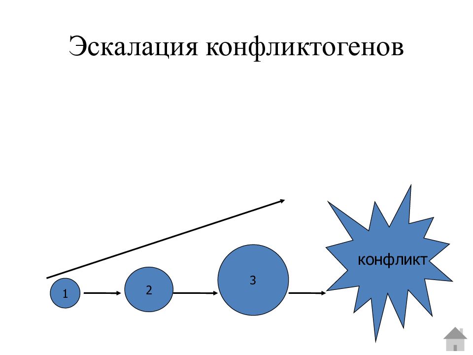 Эскалация конфликта. Эскалация конфликтогенов. Эскалация конфликта это. Эскалация конфликта схема. Схема эскалации военного конфликта.