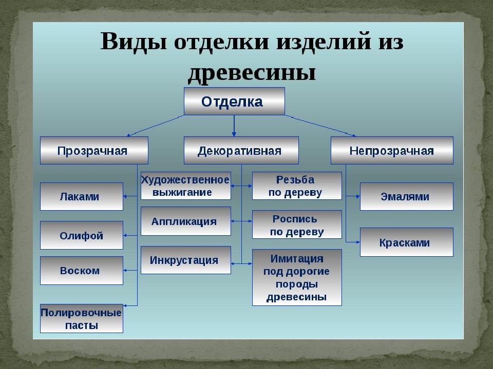 Виды изделий из древесины. Отделка изделий из древесины. Способы отделки изделия. Виды отделки изделий из древесины.