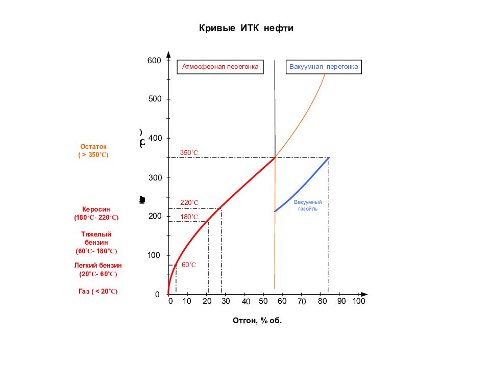 Температура кипения нефти. График ИТК нефти. Кривая ИТК нефти. Кривая истинных температур кипения нефти. Разгонка ИТК нефти.