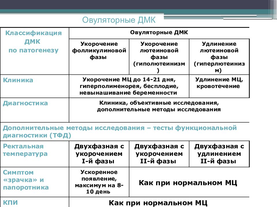 Маточное кровотечение карта смп