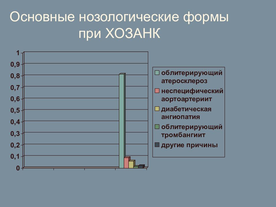 Нозологические формы заболеваний это. Основные нозологические формы. ХОЗАНК классификация. Основные нозологические формы заболеваний. Заболевания артерий нижних конечностей статистика.