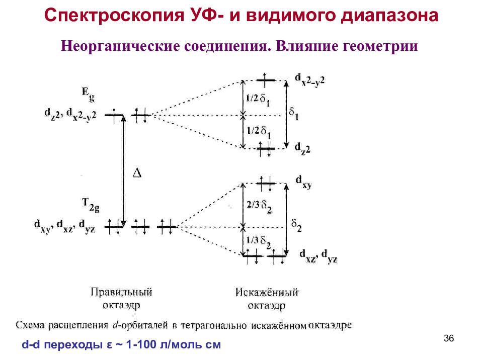 Уф спектроскопия. УФ спектроскопия таблица. Ультрафиолетовая видимая спектроскопия. Спектроскопия УФ И видимого диапазона. УФ спектроскопия типы переходов.