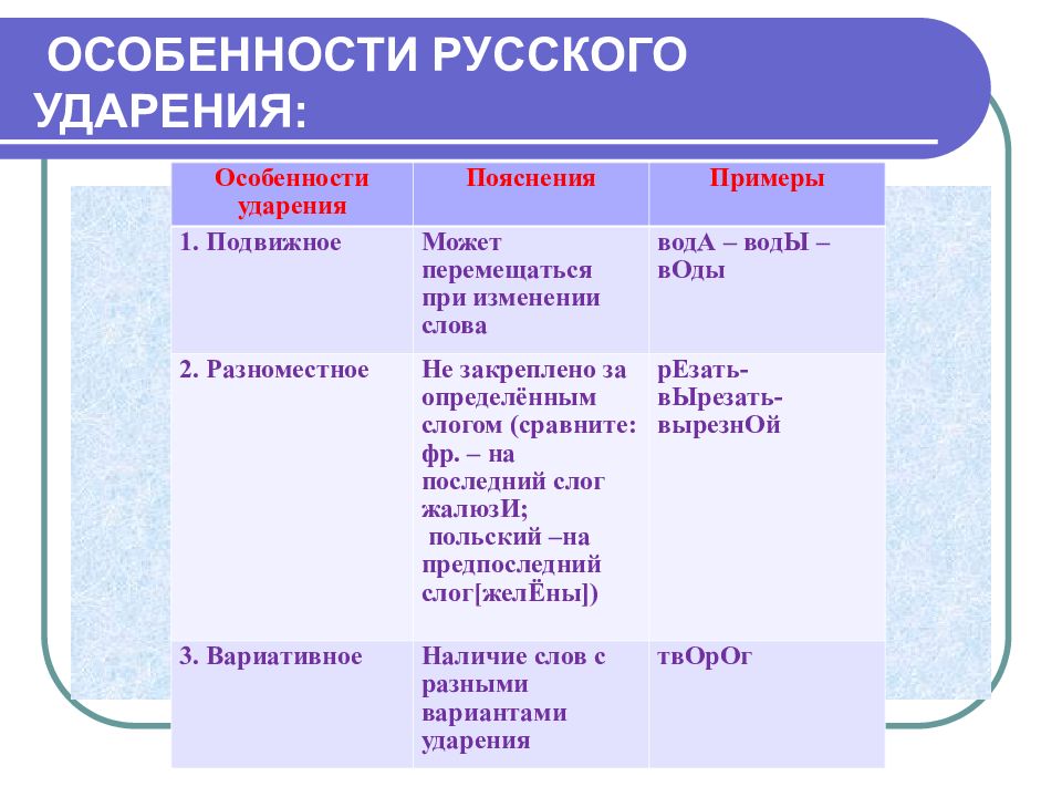 Наличие какой особенности. Свойства русского ударения. Особенности русского ударения. Характеристика русского ударения. Особенности русского удврени.