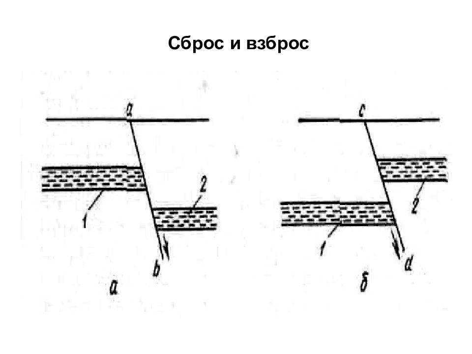 Сброс. Взброс Геология. Сброс схема Геология. Взброс Геология схема. Горст Грабен взброс сброс.