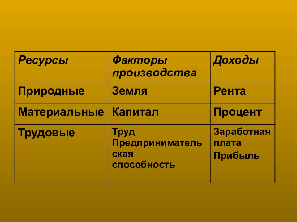 Рента земля труд капитал. Труд земля капитал рента прибыль процент. Земля рента капитал процент. Земля рента труд заработная плата капитал процент.