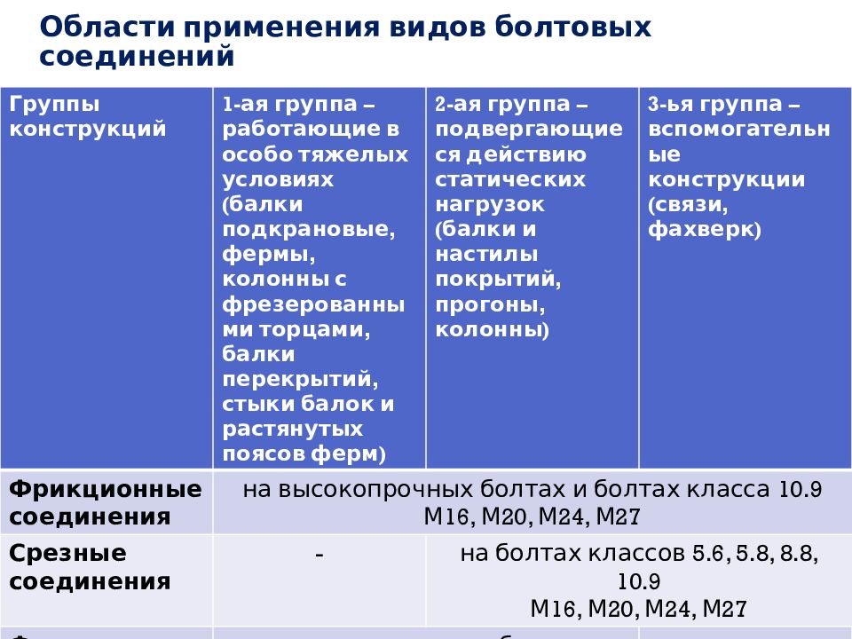 Соединение металлов 2 группы. Фрикционные соединения металлоконструкций. Группа конструкций.