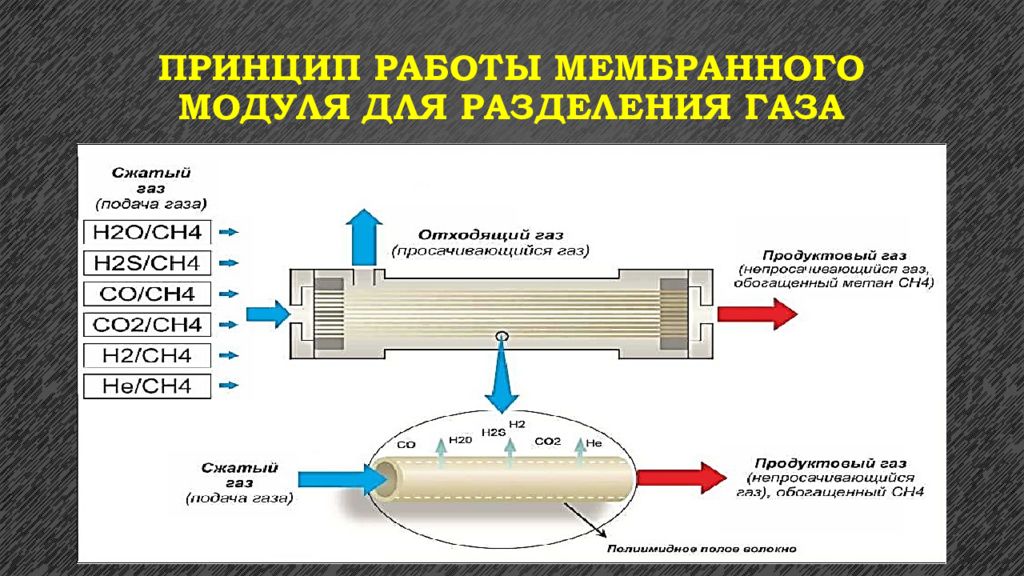 Газ принцип. Газоразделительный мембранный модуль. Разделение газовых смесей мембранное газоразделение. Мембранная технология разделения газов. Мембранная очистка газов.