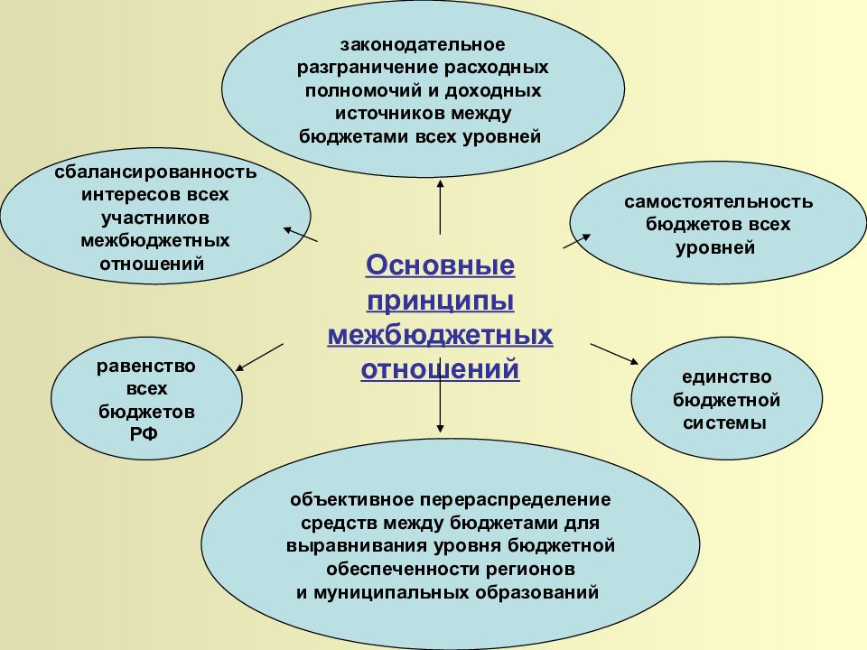 Межбюджетные отношения презентация