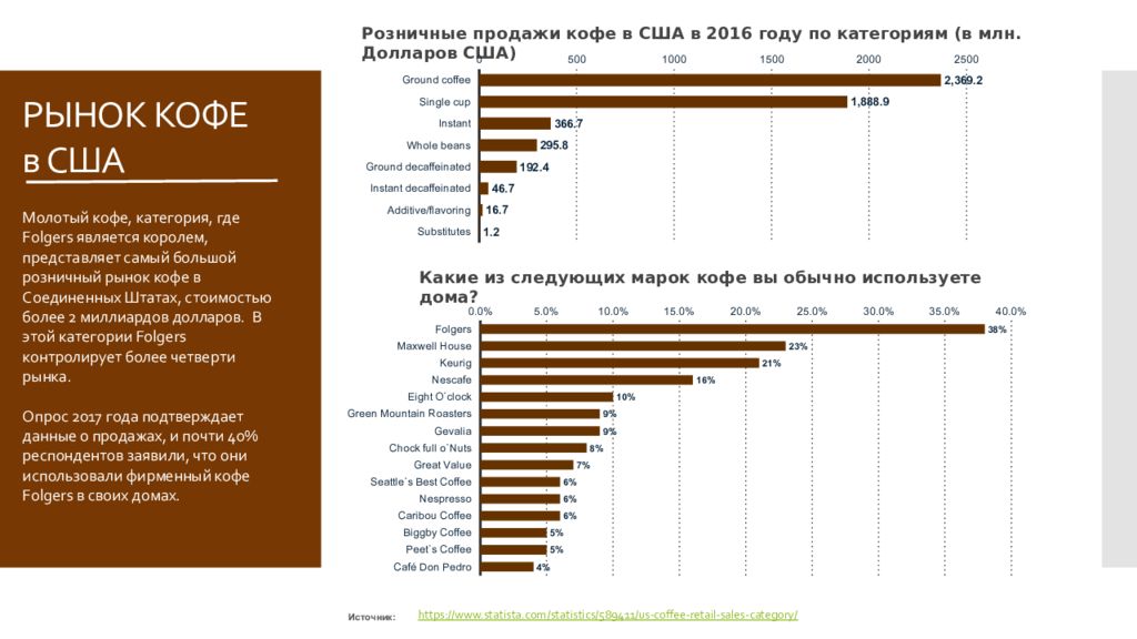 Спрос на кофе. Анализ рынка кофе. Анализ рынка кофе США. Анализ кофейного рынка. Анализ кофейной отрасли.