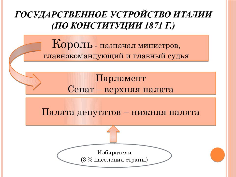 Устройство италии. Конституция Италии 1871. Государственное устройство Италии. Государственное устройство Италии по Конституции 1871. Государственное устройство Италии по Конституции 1871 г..