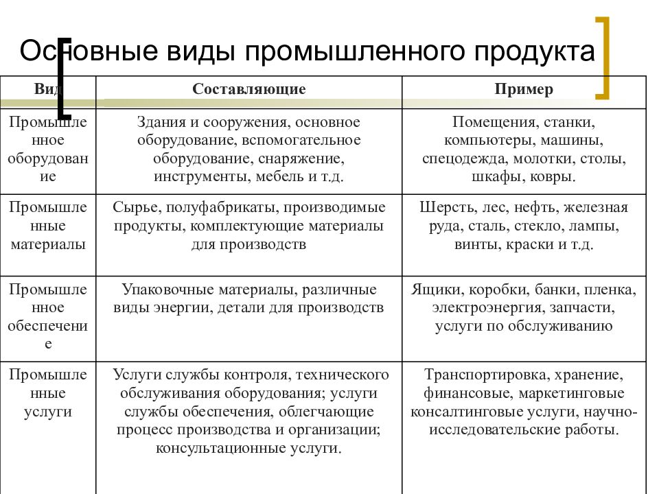 Виды составляющие. Виды промышленных услуг. Группы критериев b2b сферы. Индустриальный продукт что это.