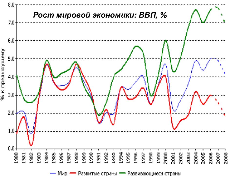 Мировой рост. Рост мирового ВВП. Рост мировой экономики. Рост ВВП мировой экономики. Цикличность как закономерность развития рыночной экономики.