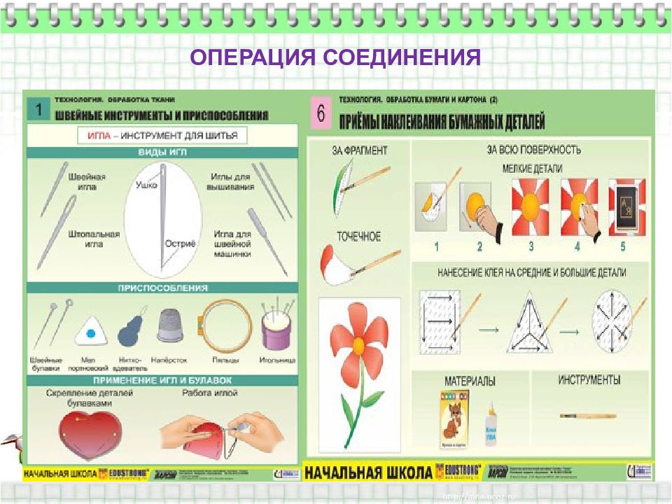 Урок технологии презентация