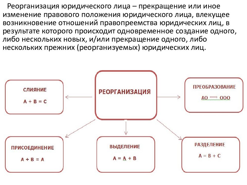 Незаконное образование создание реорганизация юридического лица презентация