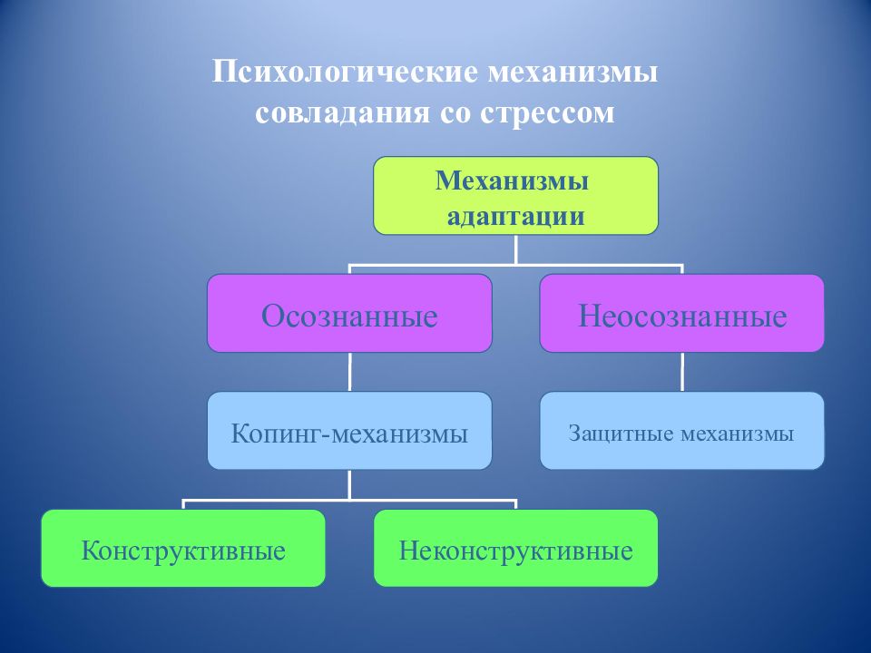 Механизмы адаптации. Механизмы психологической адаптации. Механизмы совладания со стрессом. Психологические механизмы адаптации в стрессовой ситуации. Механизмы совладания со стрессом копинг механизмы.