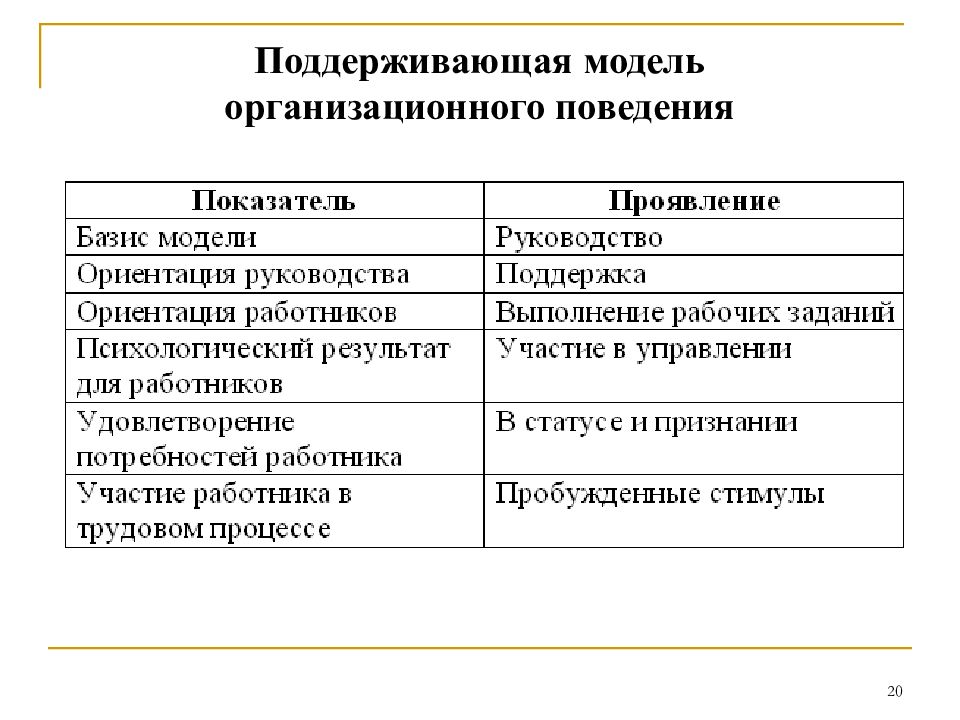 Поддерживающая модель