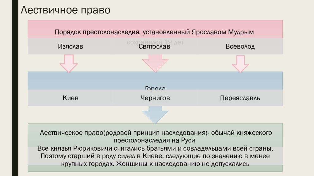 Лествичное право схема