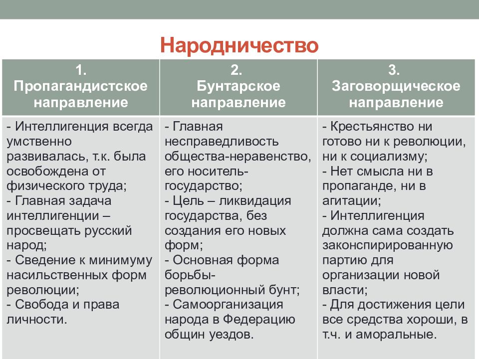 Возникновение народничества три течения в народничестве презентация