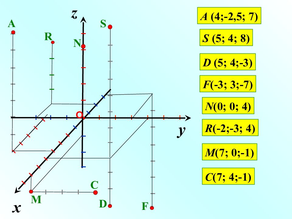 Построить по координатам 3 0. Как найти координаты точки. Прямоугольная система координат xyz. 9. Прямоугольная (декартова) система координат в пространстве. Построение точек в трехмерной системе координат.