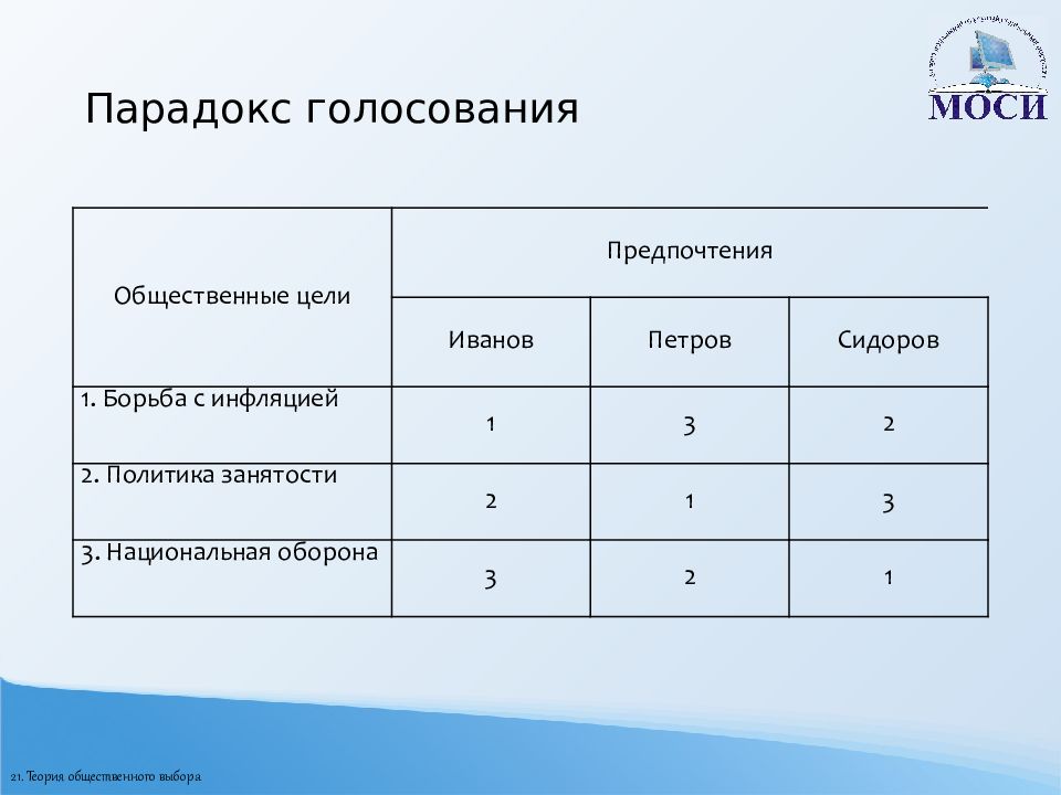 Проанализируйте истоки. Парадокс голосования.