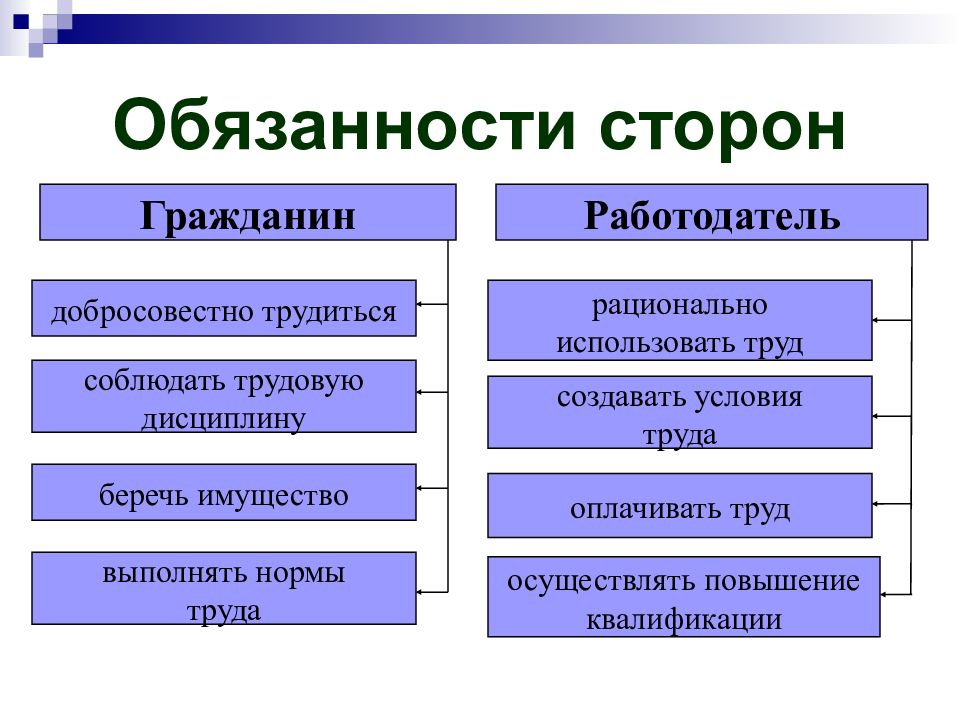 Презентация права и обязанности сторон трудового договора