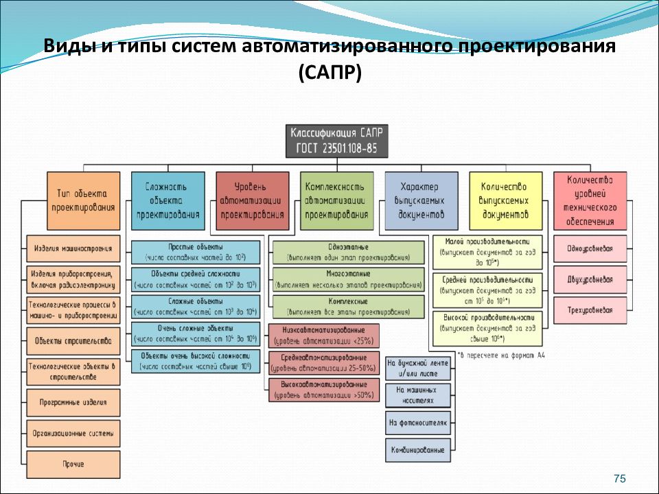 Разновидность систем. Схема процесса проектирования САПР. Система автоматизированного проектирования . Классификация САПР. Схема классификации САПР. Схема проектирующей подсистемы САПР.