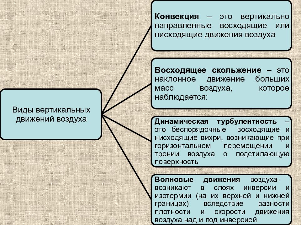 Восходящее и нисходящее движение воздуха это. Восходящее движение воздуха это. восходящее скольжение воздуха. виды вертикальных движений воздуха. восходящее движение воздуха влияет на.