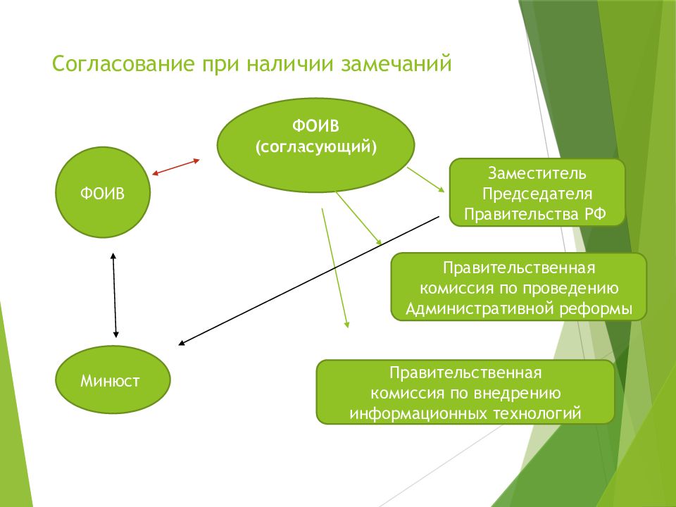 Административное действие. При согласовании или при согласование. Согласование с ФОИВ. Административные действия пользователя.